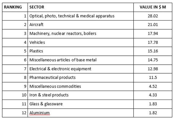 UK Imports of Goods from Oman in 2021