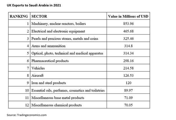 Trade Relations between Saudi Arabia and the UK