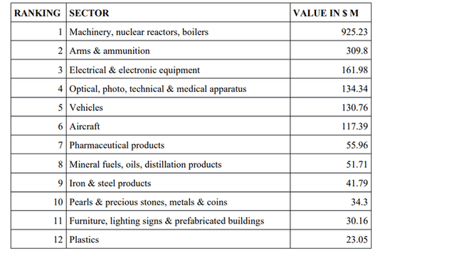 UK Exports to Qatar in 2021