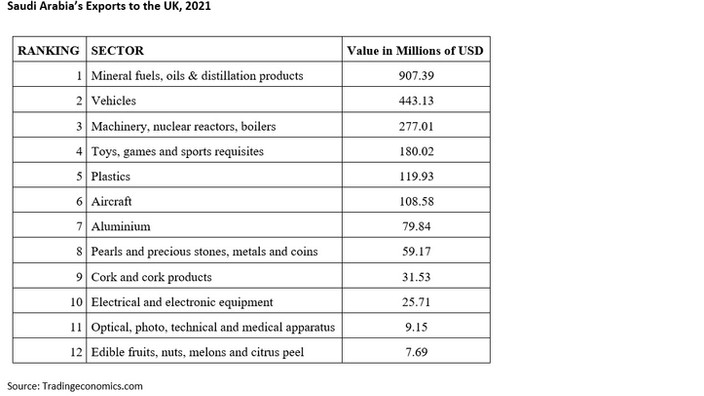 saudi arabia exports to uk 2021