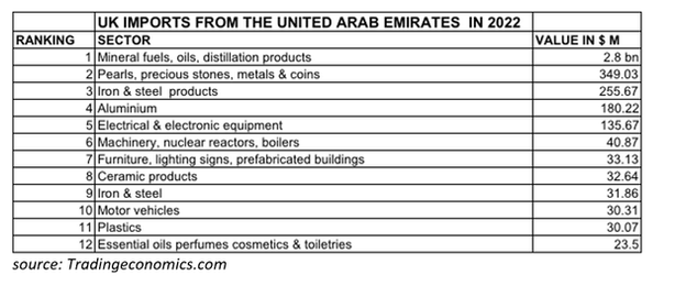Uk Imports from the united arab emirates in 2022