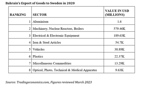 bahrain export of goods to sweden in 2020