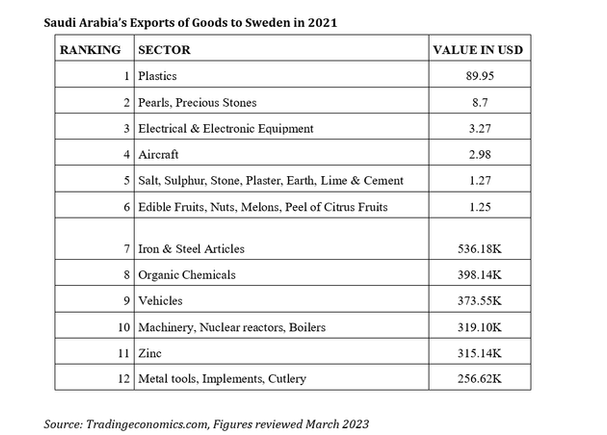 saudi arabia export of goods to sweden in 2021