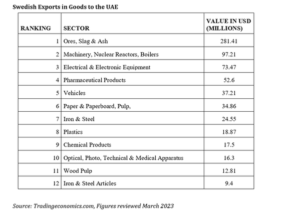 swedish exports to uae