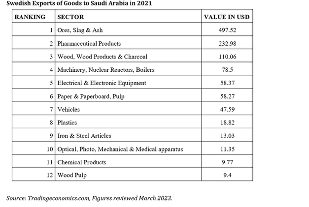 swidish exports of goods to saudi arabia in 2021
