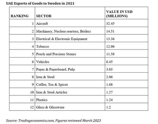 uae export of goods to sweden in 2021