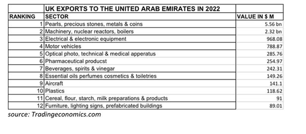 uk exports to the united arab emirates in 2022