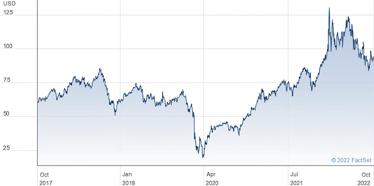 Brent Crude Oil Price Over the Five Year Period