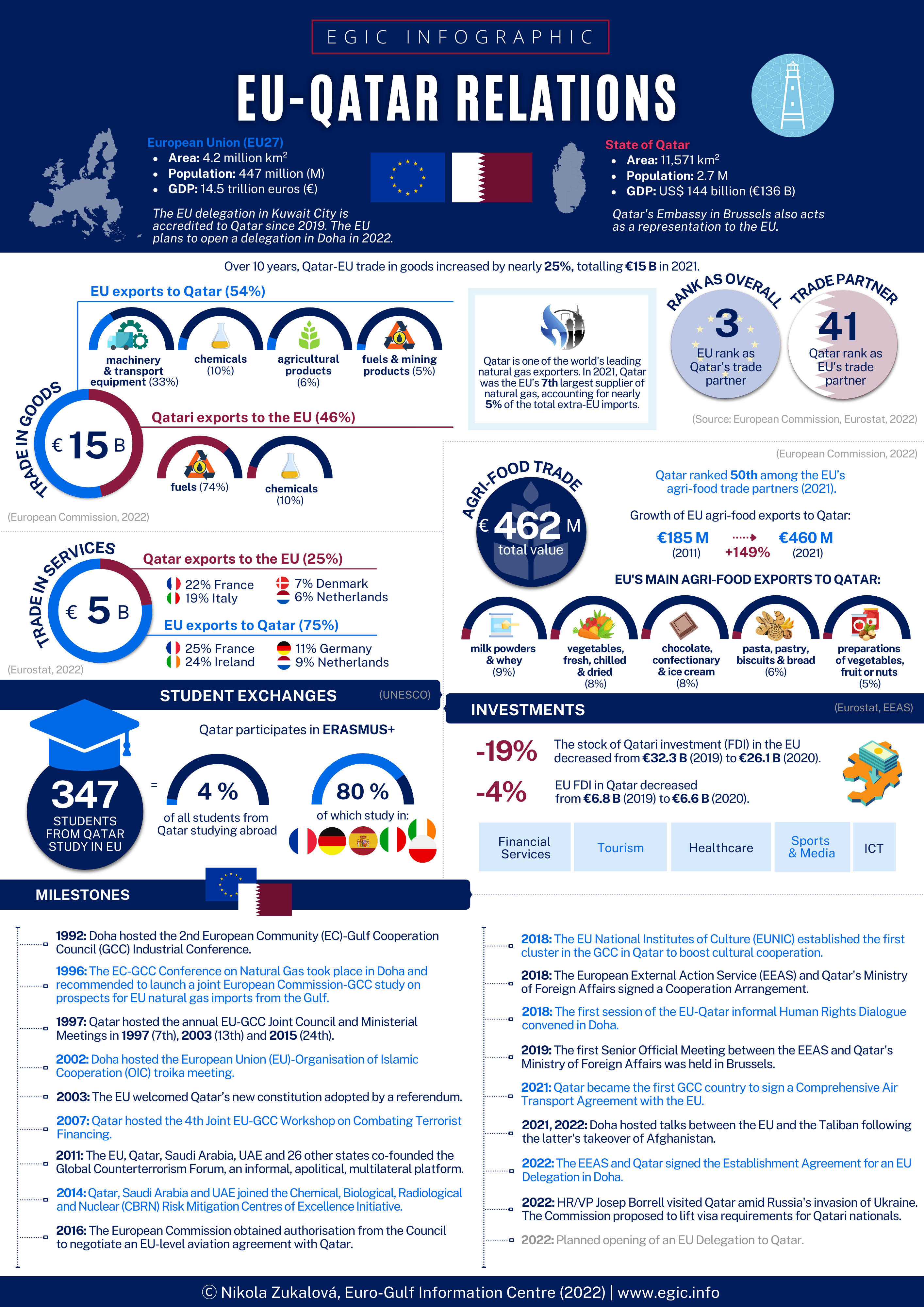 EU-Qatar Relations