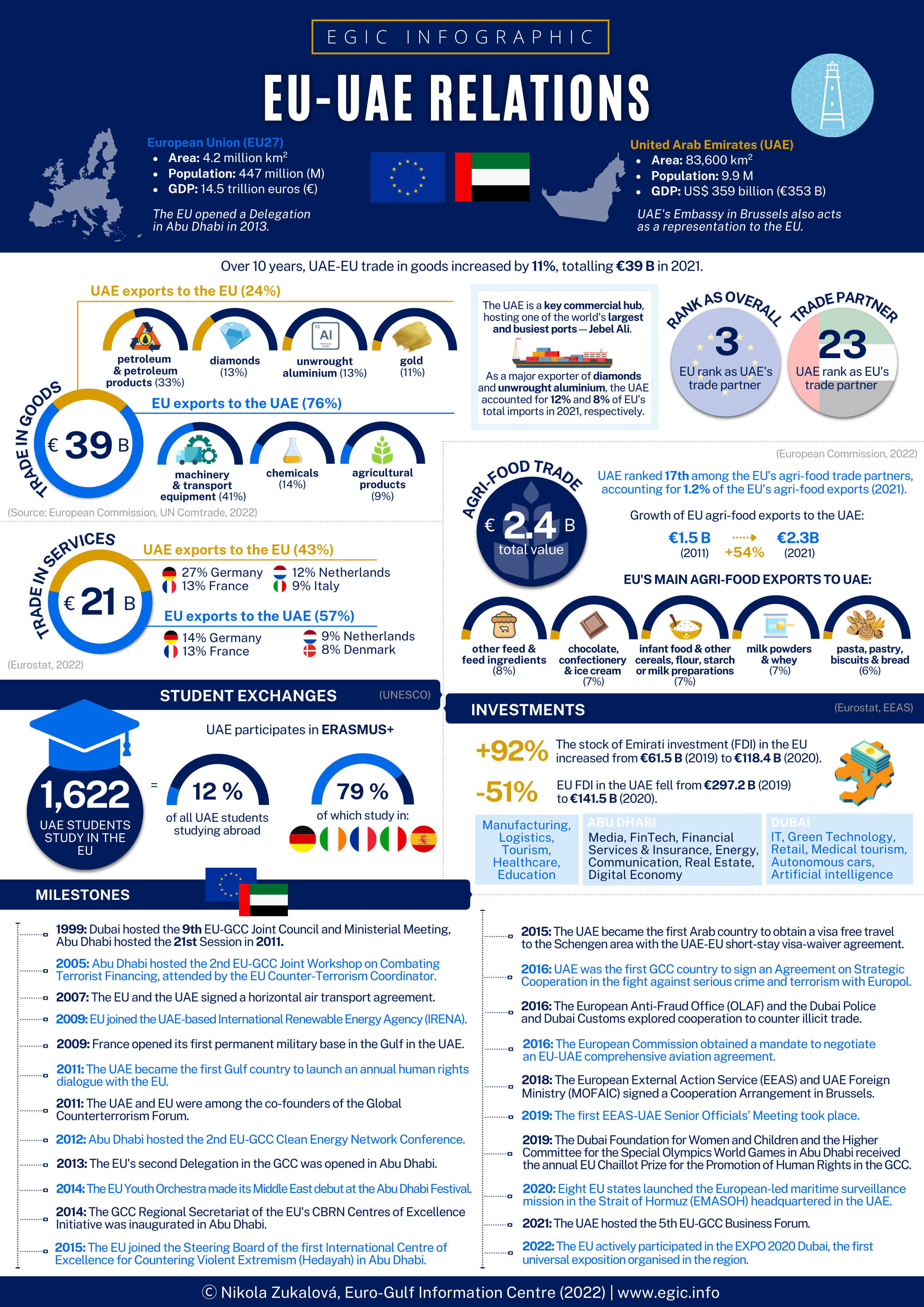 EU-UAE Relations