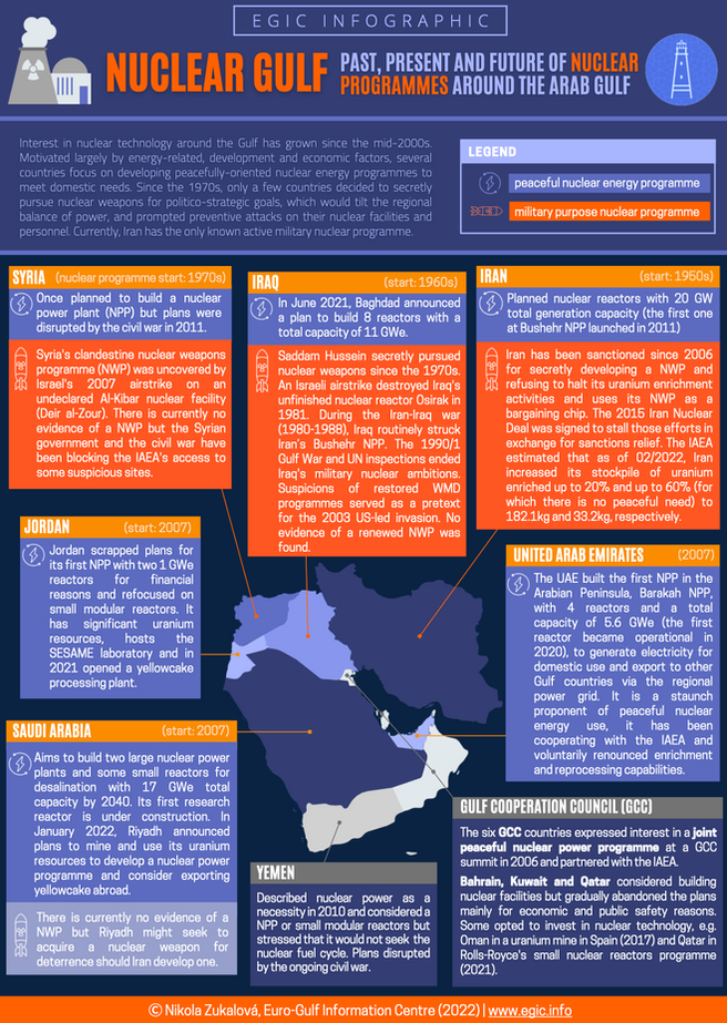 Nuclear Gulf Past, Present and Future of Nuclear Programmes around the Arab Gulf