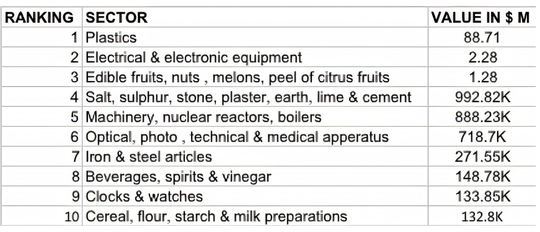  Saudi Arabia’s Top Ten Exports (Goods) to Sweden in 2021