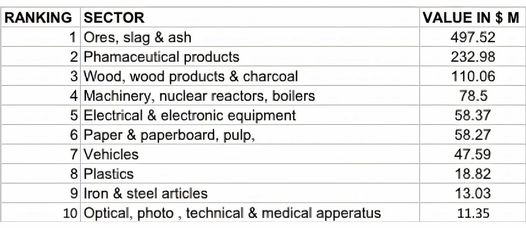 Saudi Arabia’s Top Ten Imports (Goods) from Sweden in 2021