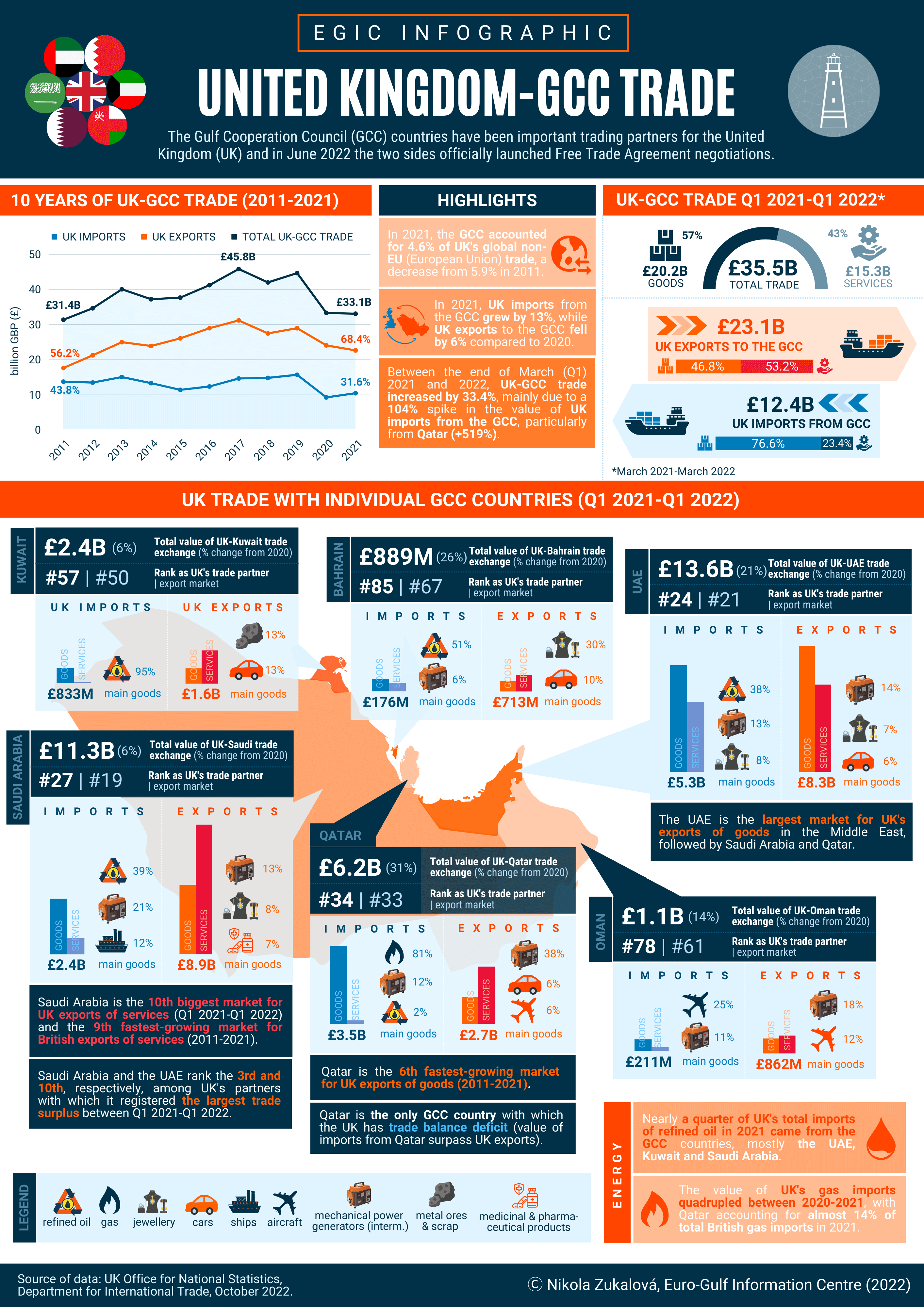 UNITED KINGDOM – GCC Trade