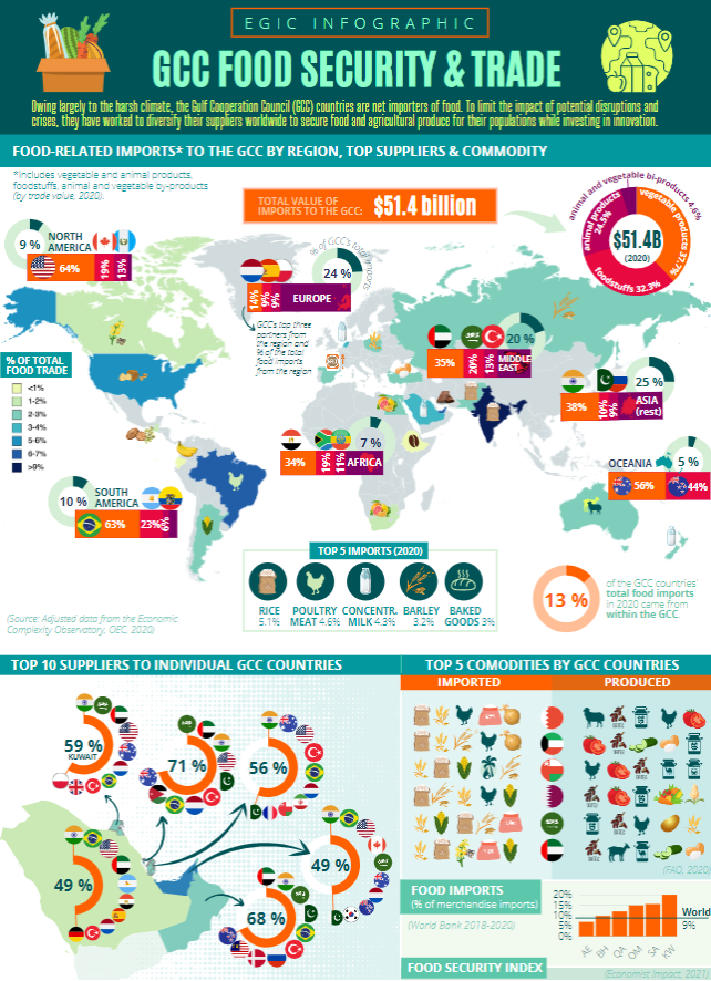 GCC Food Security and Trade