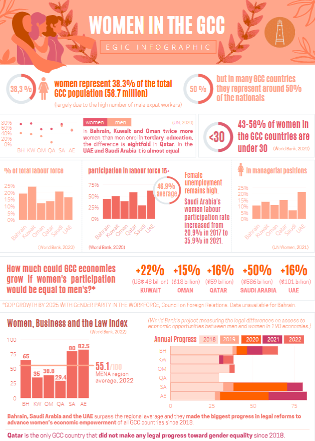 Women in the GCC – Infographics