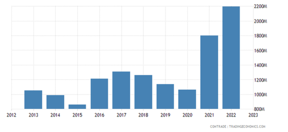 Italy Exports to Kuwait