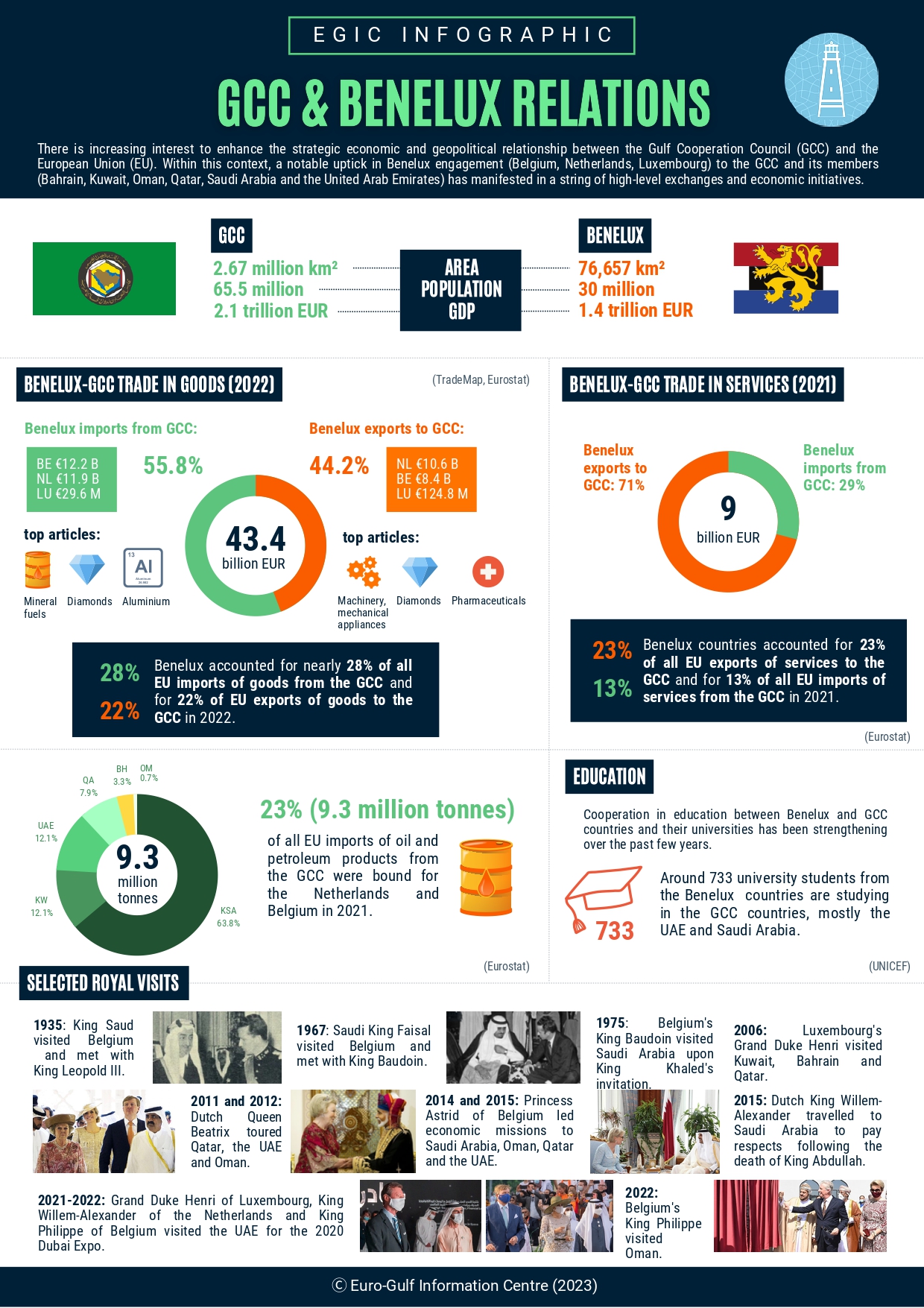 GCC & BENELUX Relations
