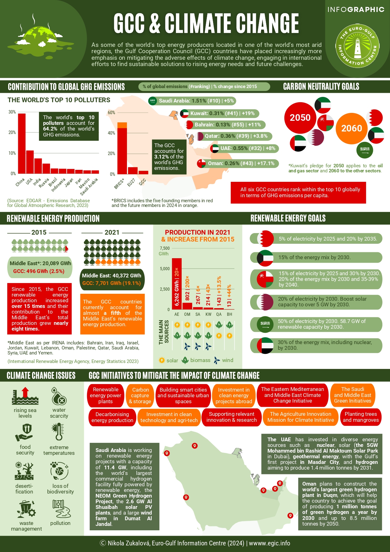 GCC & Climate Change