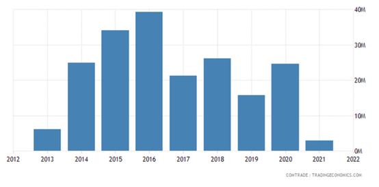 Kuwait Exports to Italy