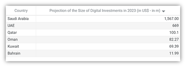 Regional and Global Positioning of GCC Countries in the Fintech Industry