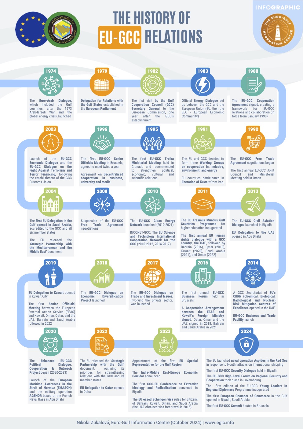 EU-GCC History Timeline (October 2024)