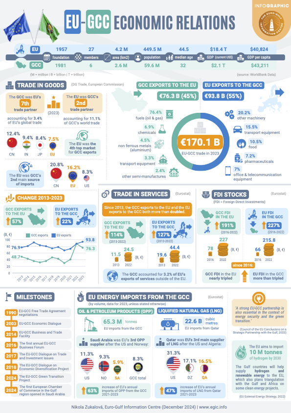 EU-GCC Economic Relations (November 2024)