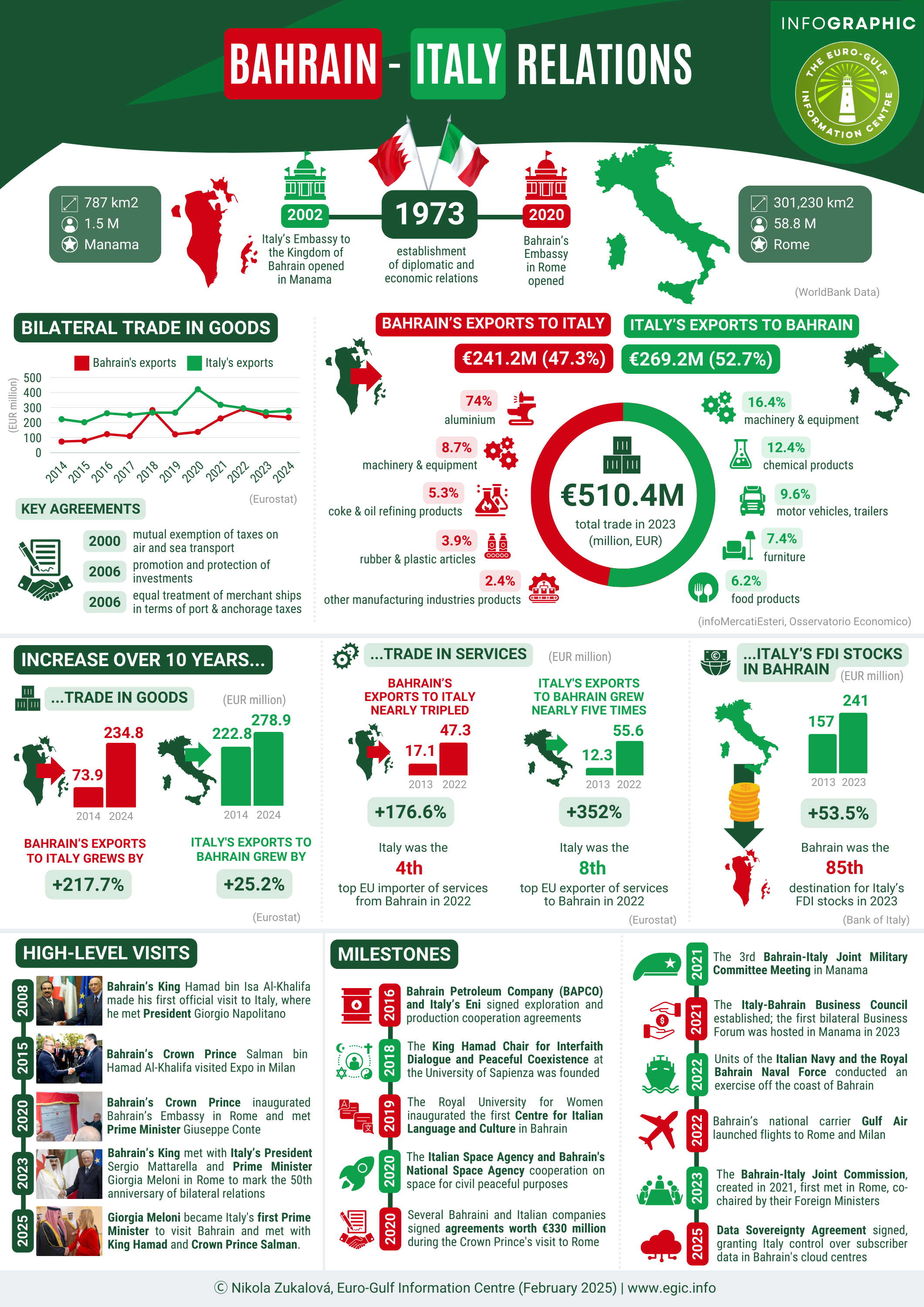 Bahrain-Italy Relations