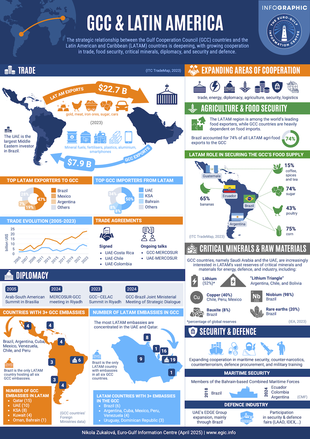 GCC & LATIN AMERICA