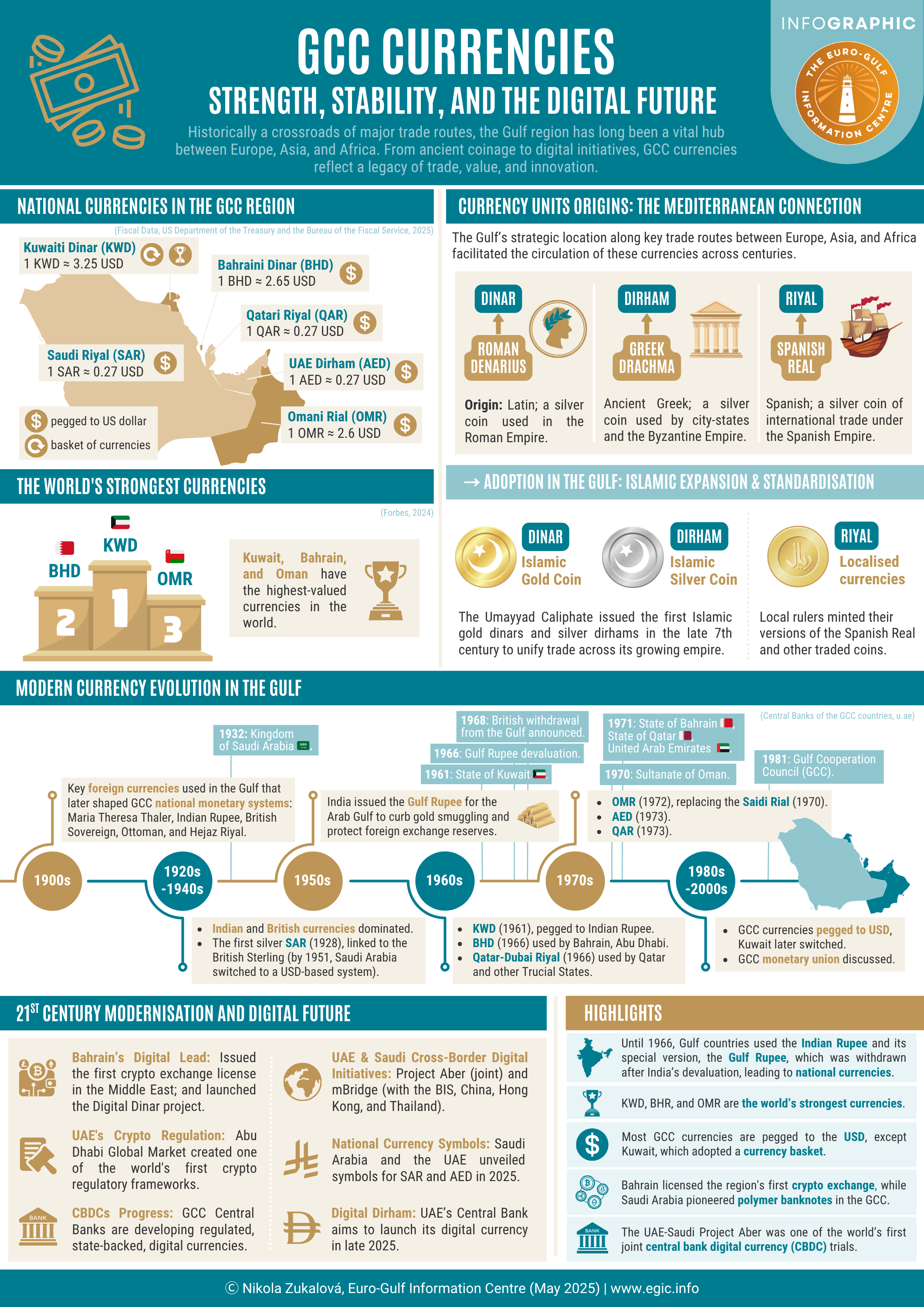 GCC Currencies