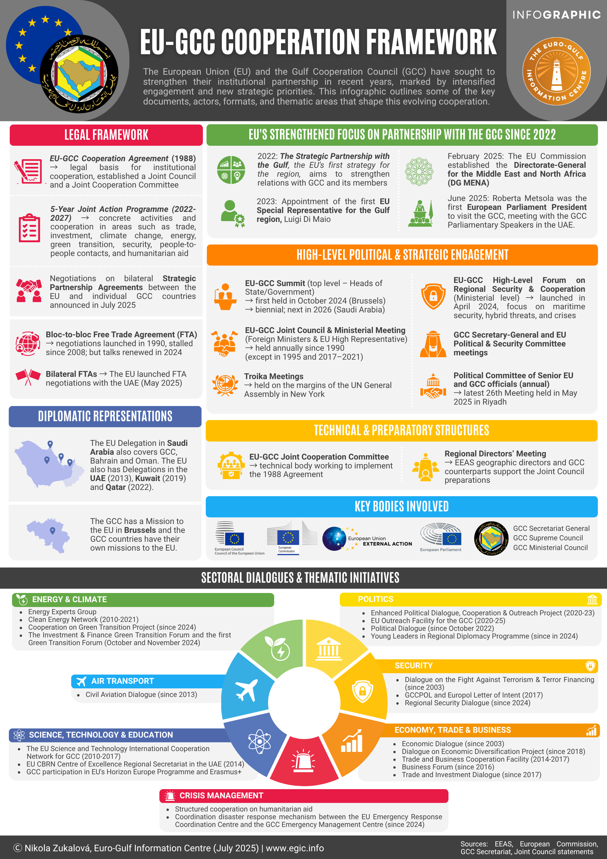 EU-GCC Cooperation Framework