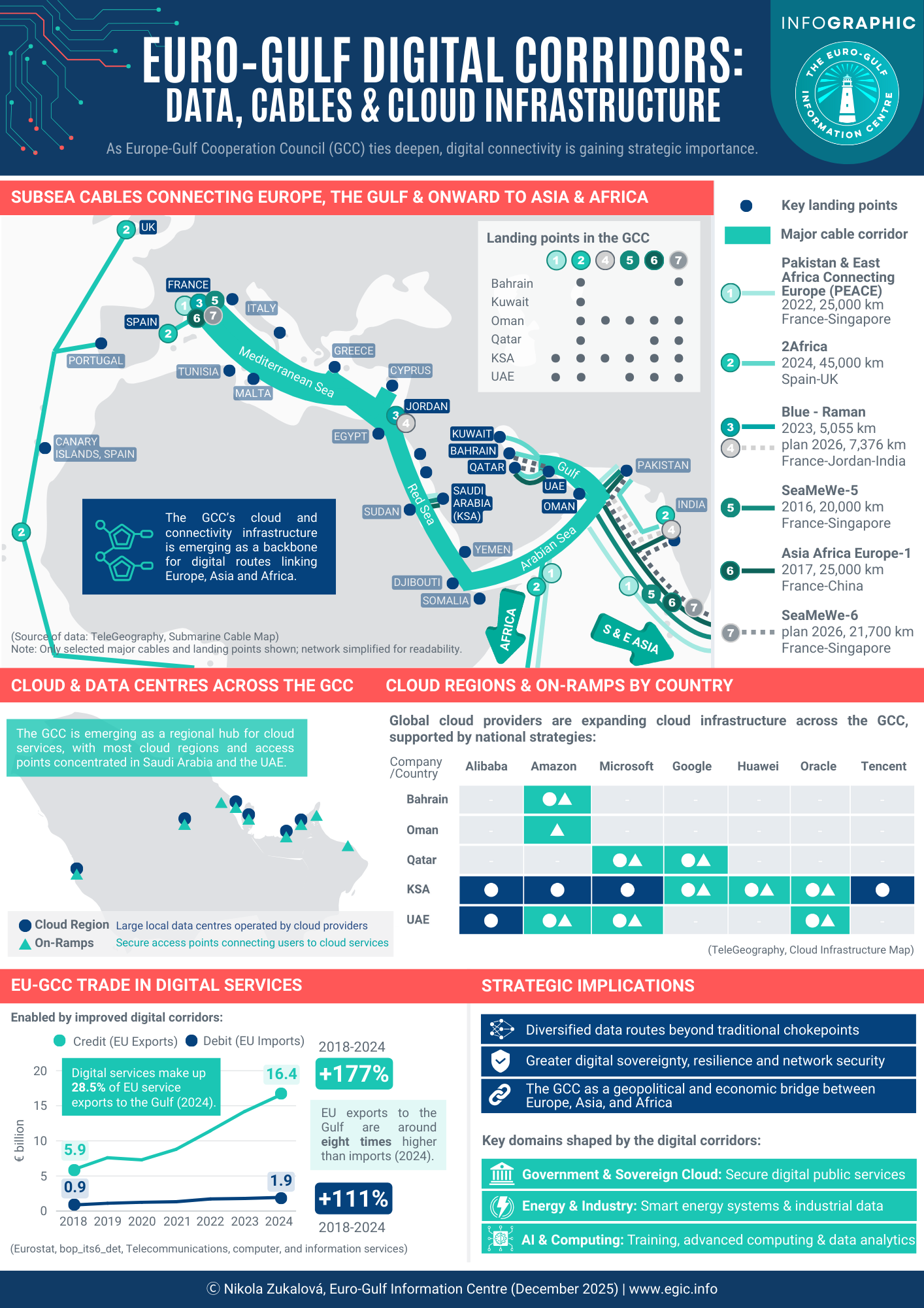 Euro-Gulf Digital Corridors