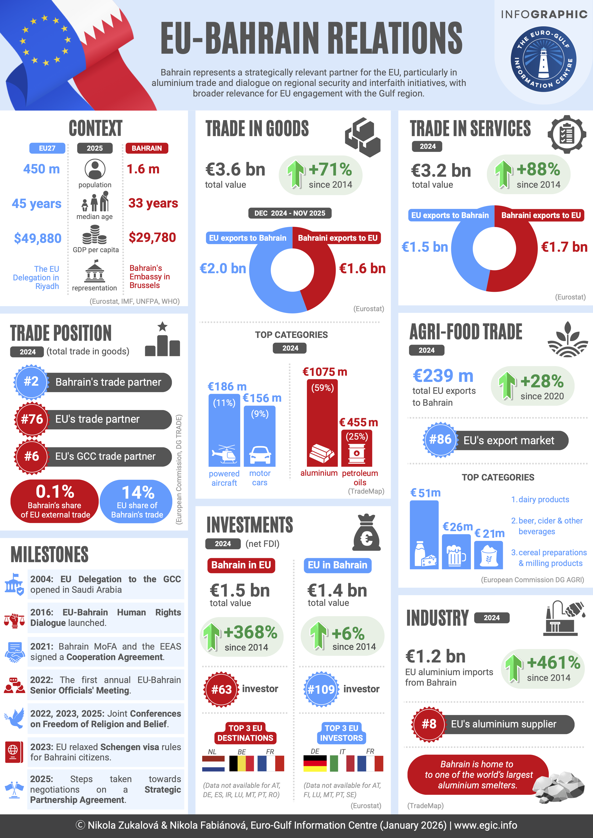 EU-Bahrain Relations