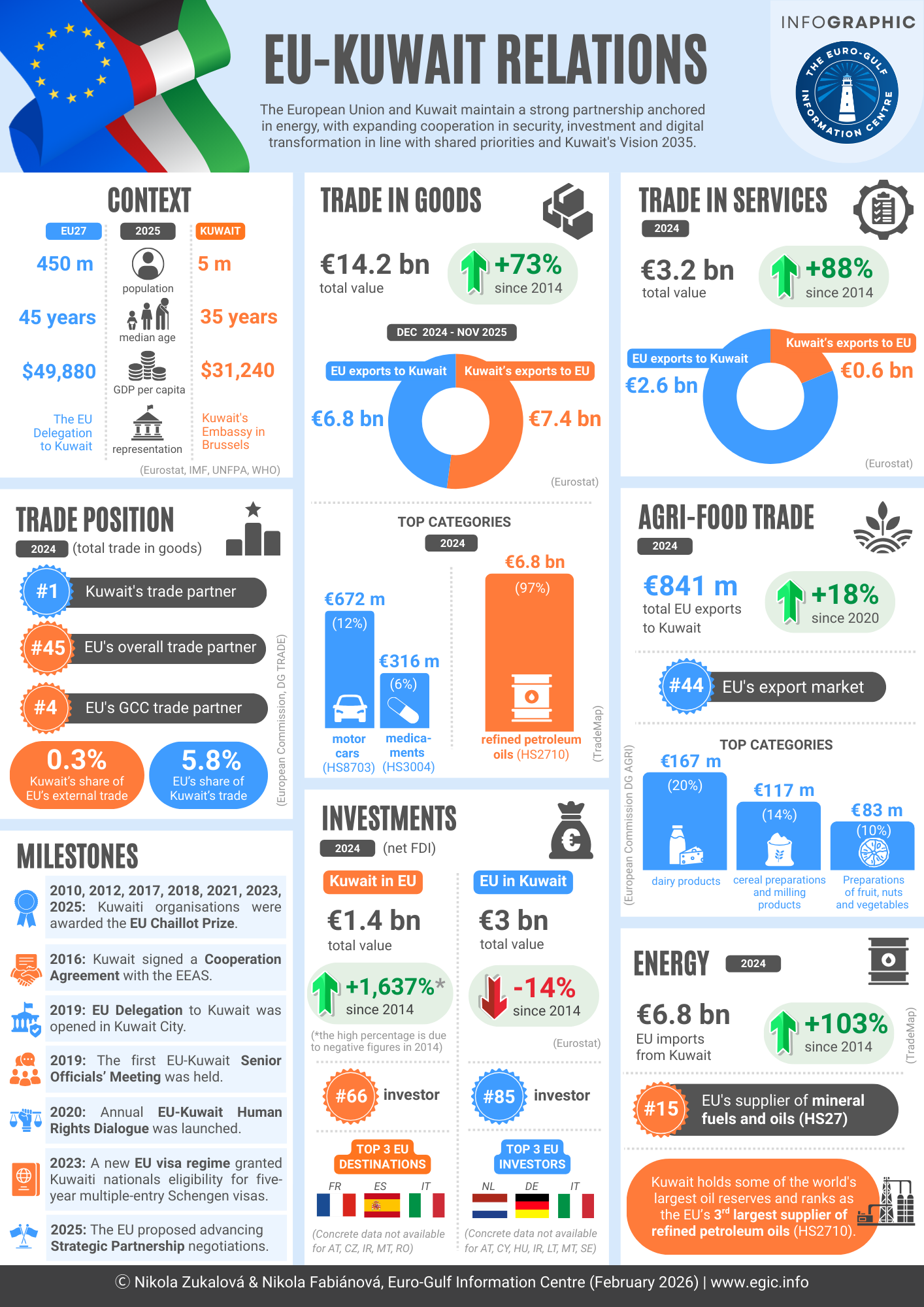 EU-Kuwait Relations