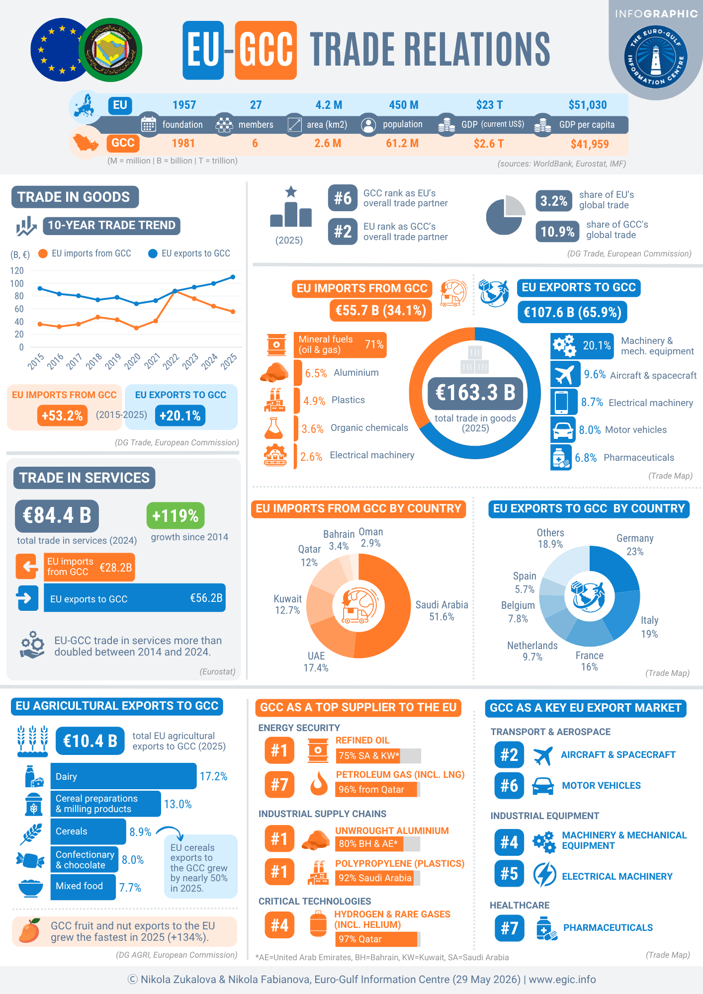 EU-GCC Trade Relations